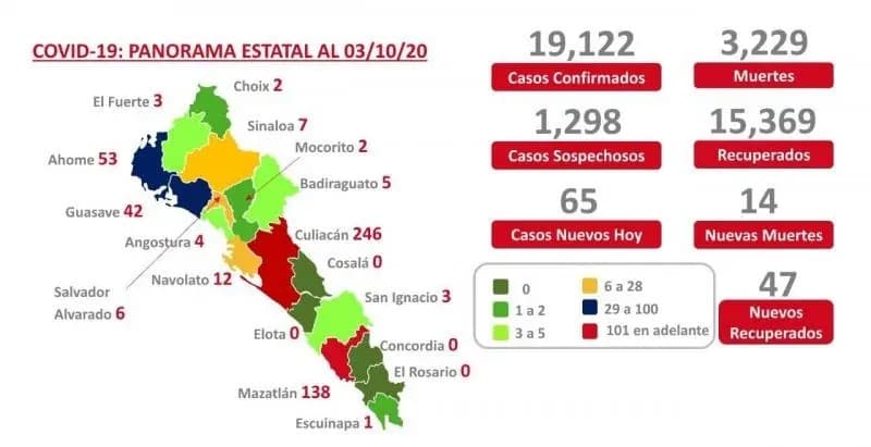 COVID-19. Sinaloa suma 3 mil 229 muertes y 19 mil 122 contagios