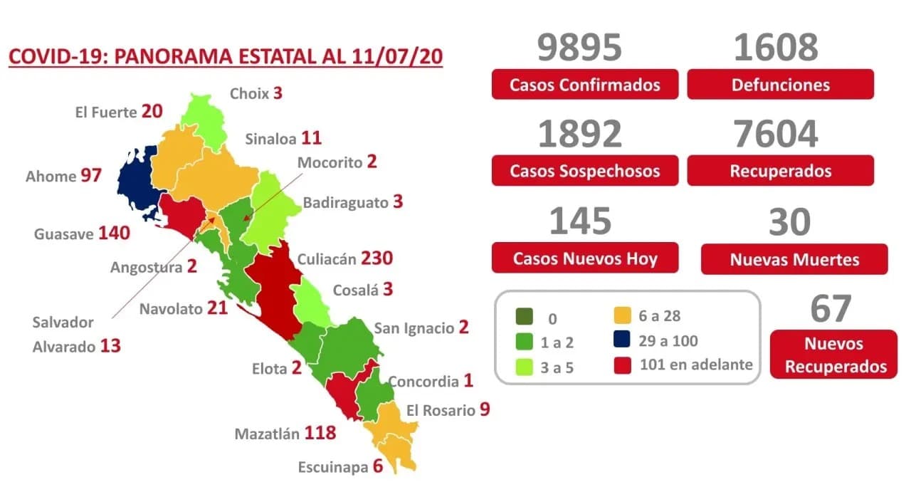 COVID-19. Sinaloa supera las mil 600 muertes y suma 9 mil 895 casos confirmados