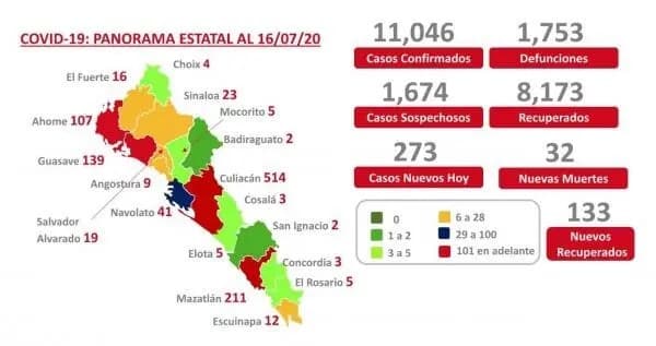 COVID-19. Sinaloa supera los 11 mil casos y registra mil 743 muertes