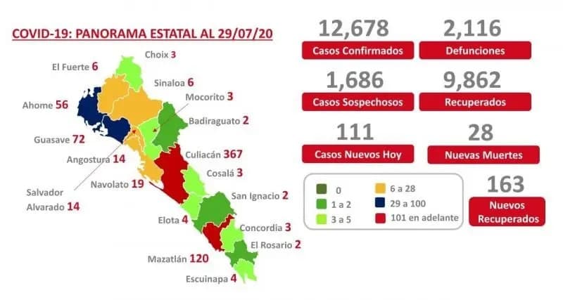 COVID-19. Sinaloa supera las 2 mil 100 muertes y acumula 12 mil 678 casos