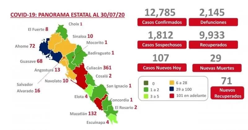COVID-19. Sinaloa reporta 2 mil 145 muertes y 12 mil 785 casos confirmados