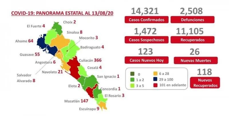 COVID-19. Sinaloa suma 2 mil 508 muertes y 14 mil 321 casos confirmados