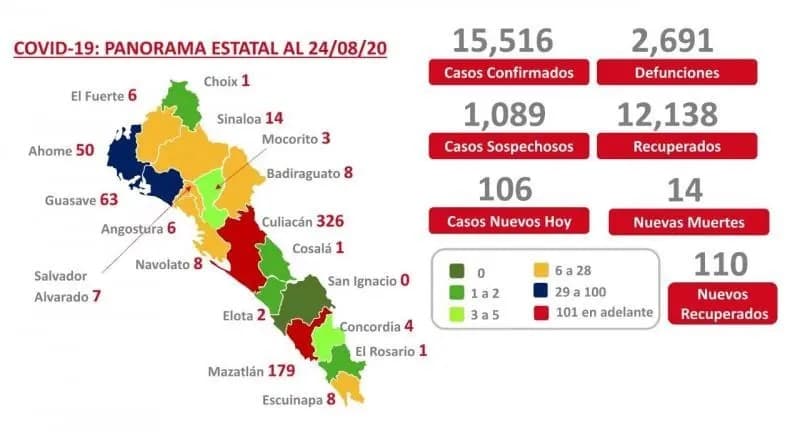 COVID-19. Sinaloa suma 15 mil 516 casos y 2 mil 691 muertes