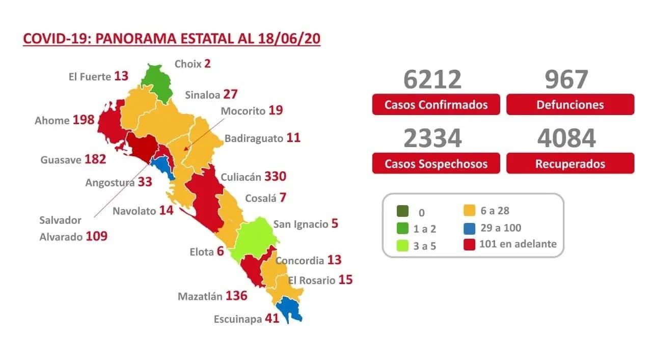 COVID-19: Sinaloa acumula 6212 casos y llega a 967 muertes