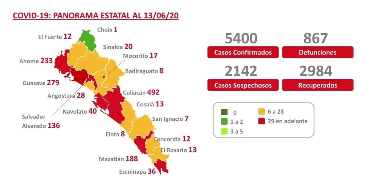 COVID-19: Sinaloa llega a los 5400 casos y registra 867 muertes