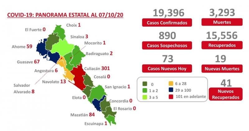 COVID-19. Sinaloa suma 19 mil 396 casos y 3 mil 293 muertes