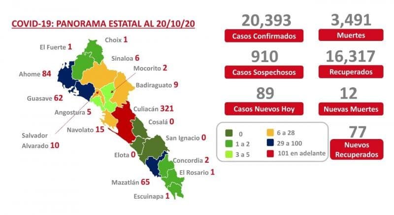COVID-19. Sinaloa registra 20 mil 393 contagios y se acerca las 3 mil 500 muertes
