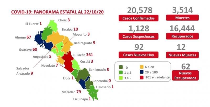 COVID-19. Sinaloa acumula 20 mil 578 contagios y suma 3 mil 514 muertes