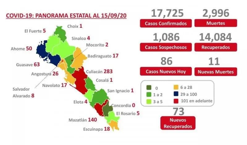 COVID-19. Sinaloa suma 17 mil 725 casos confirmados y 2 mil 996 muertes