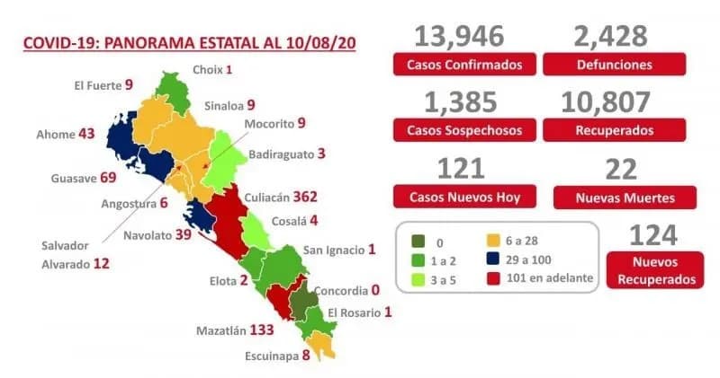 COVID-19. Sinaloa reporta 13 mil 946 contagios y 2 mil 428 muertes
