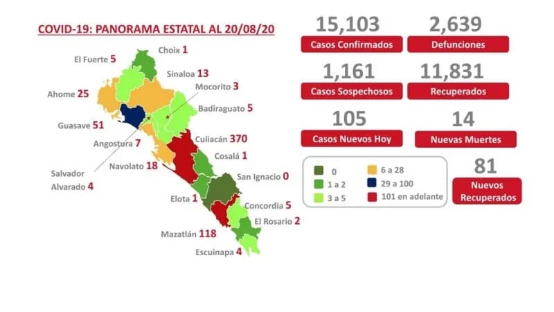 COVID-19. Sinaloa supera los 15 mil casos confirmados y suma 2 mil 639 muertes