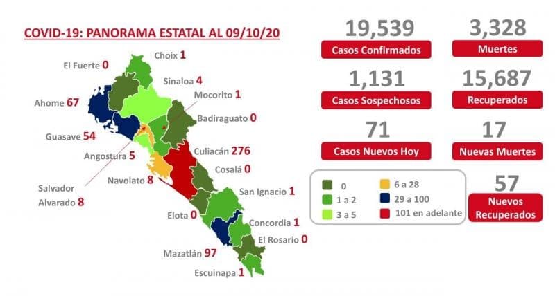 COVID-19. Sinaloa suma 3 mil 328 muertes y 19 mil 593 contagios