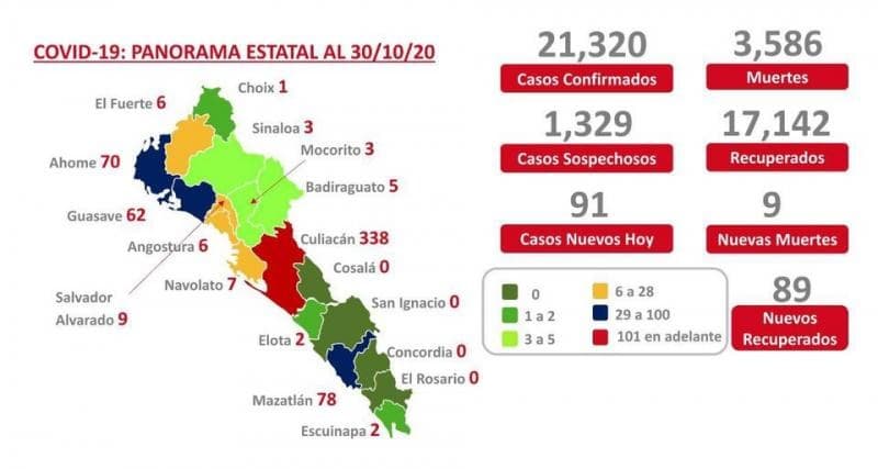 Covid-19. Sinaloa registra 21 mil 320 casos confirmados