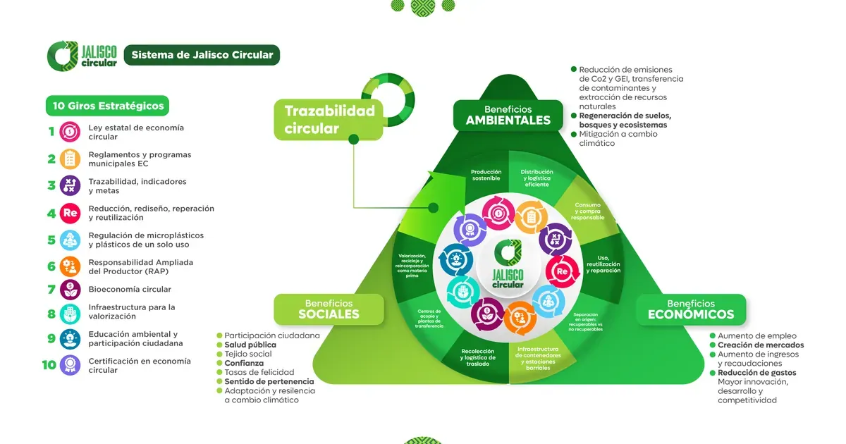 Avanza Jalisco en ley que impulsa la economía circular