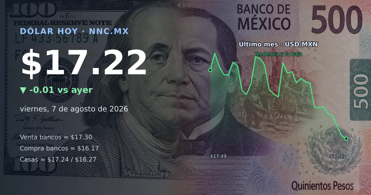 Así cotiza el precio del dólar hoy viernes 7 de agosto de 2026 en México