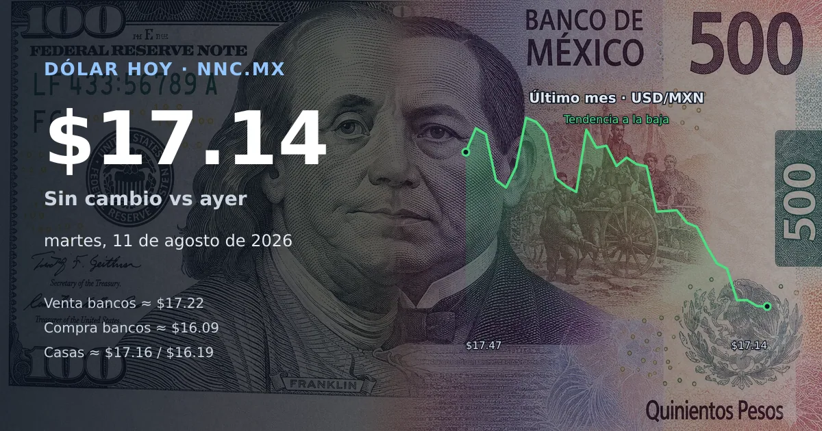 Así cotiza el precio del dólar hoy martes 11 de agosto de 2026 en México