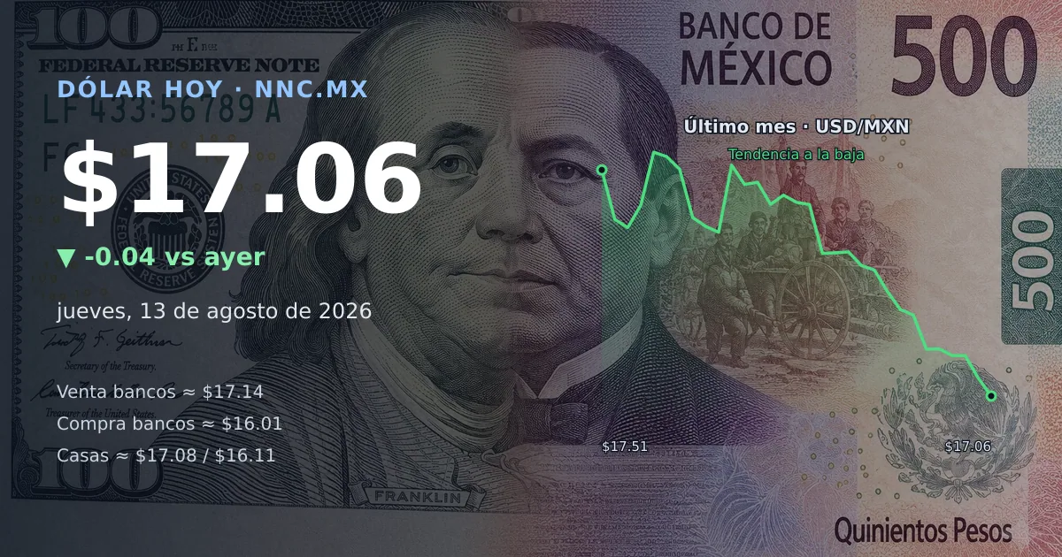 Así cotiza el precio del dólar hoy jueves 13 de agosto de 2026 en México