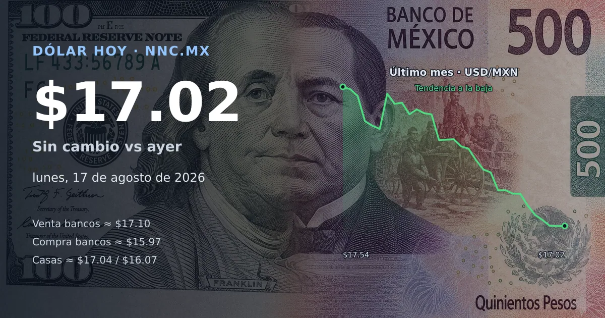 Así cotiza el precio del dólar hoy lunes 17 de agosto de 2026 en México