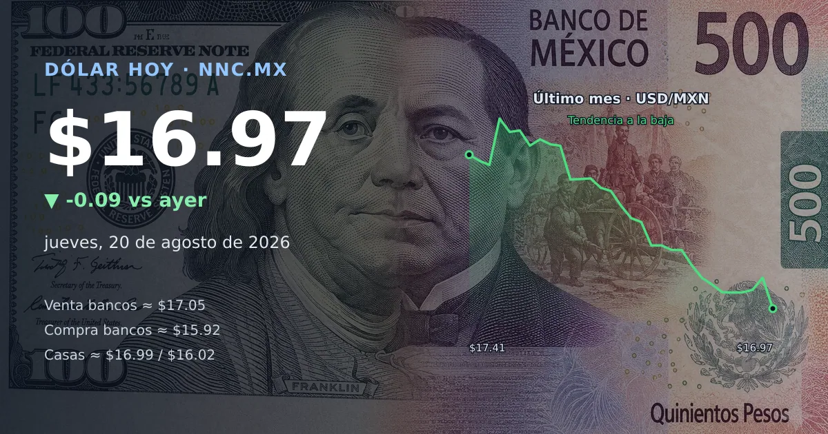 Así cotiza el precio del dólar hoy jueves 20 de agosto de 2026 en México