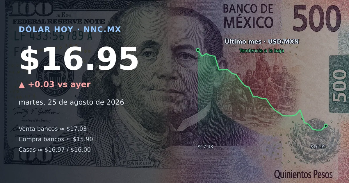 Así cotiza el precio del dólar hoy martes 25 de agosto de 2026 en México
