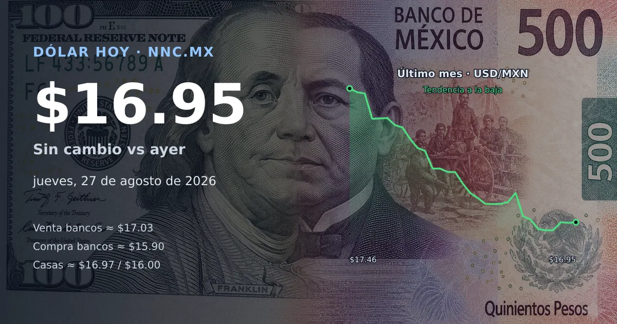 Así cotiza el precio del dólar hoy jueves 27 de agosto de 2026 en México