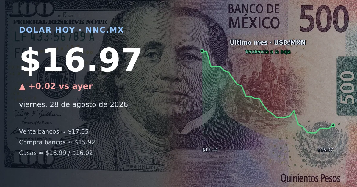 Así cotiza el precio del dólar hoy viernes 28 de agosto de 2026 en México