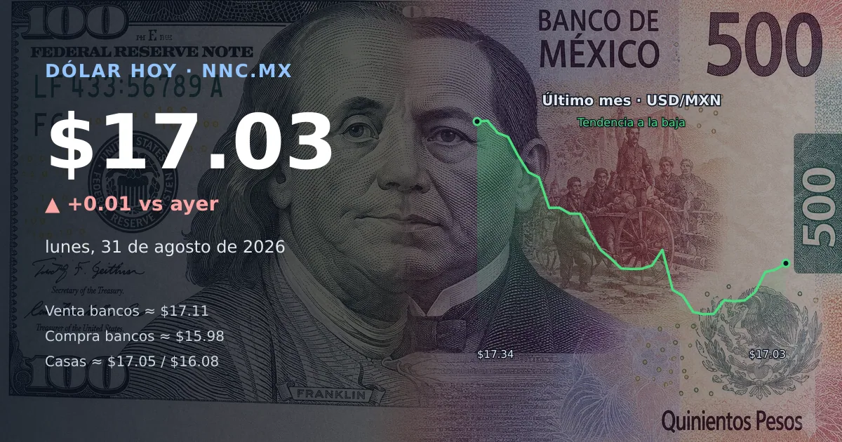 Así cotiza el precio del dólar hoy lunes 31 de agosto de 2026 en México