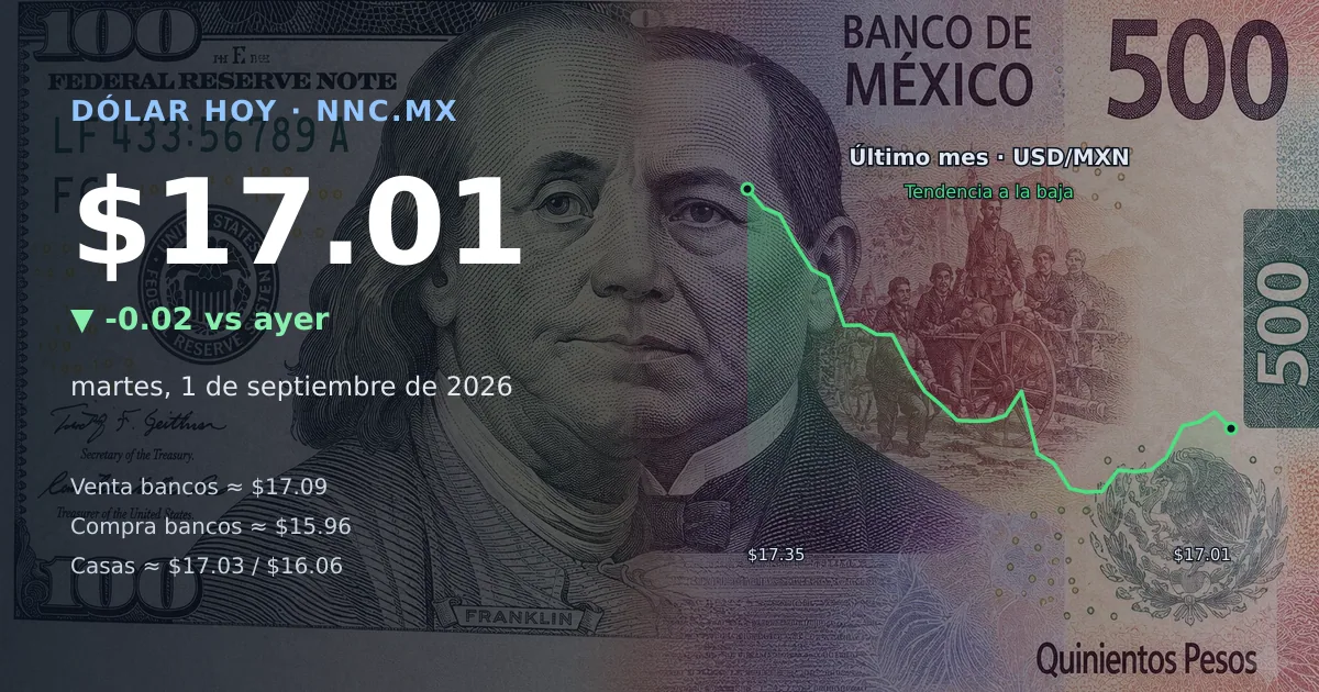 Así cotiza el precio del dólar hoy martes 1 de septiembre de 2026 en México