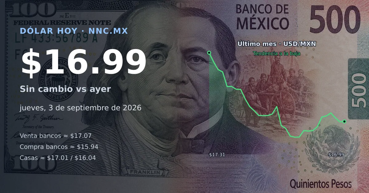 Así cotiza el precio del dólar hoy jueves 3 de septiembre de 2026 en México