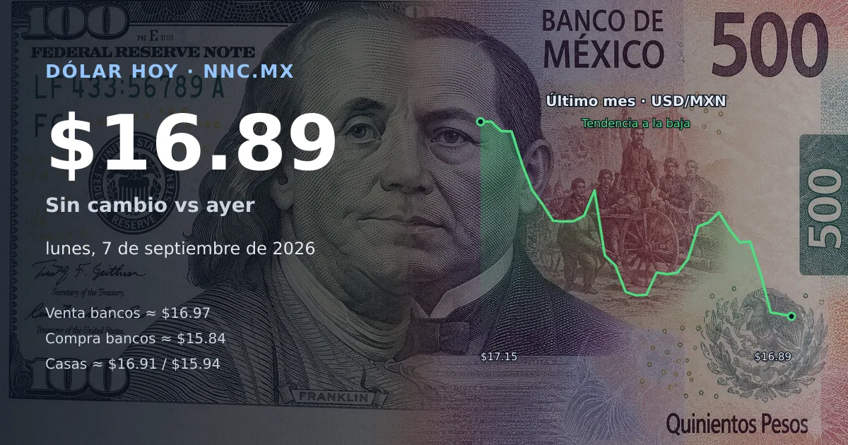 Así cotiza el precio del dólar hoy lunes 7 de septiembre de 2026 en México