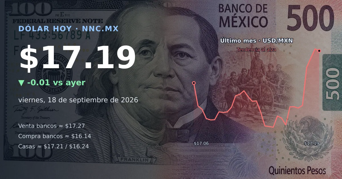 Así cotiza el precio del dólar hoy viernes 18 de septiembre de 2026 en México