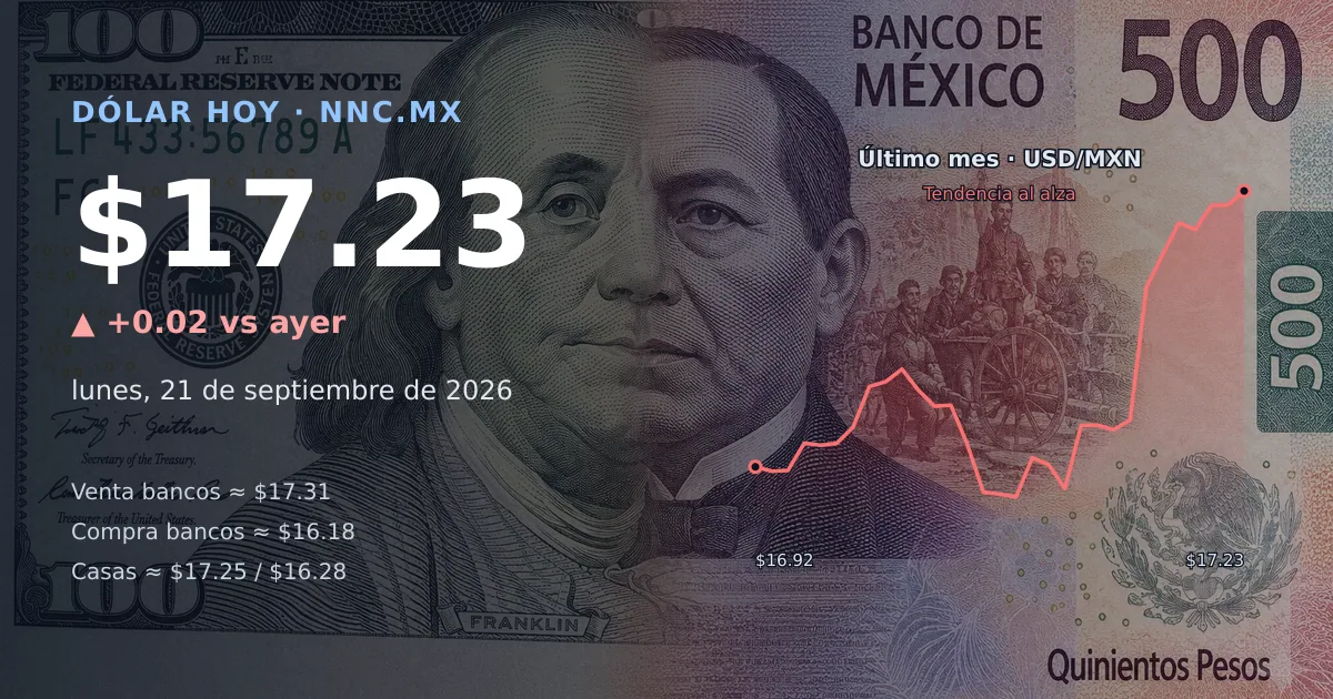 Así cotiza el precio del dólar hoy lunes 21 de septiembre de 2026 en México