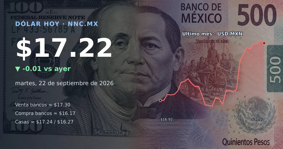 Así cotiza el precio del dólar hoy martes 22 de septiembre de 2026 en México