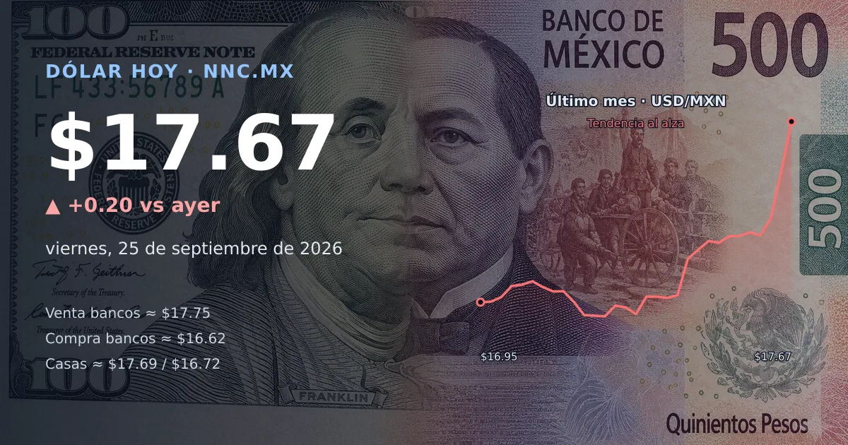 Así cotiza el precio del dólar hoy viernes 25 de septiembre de 2026 en México