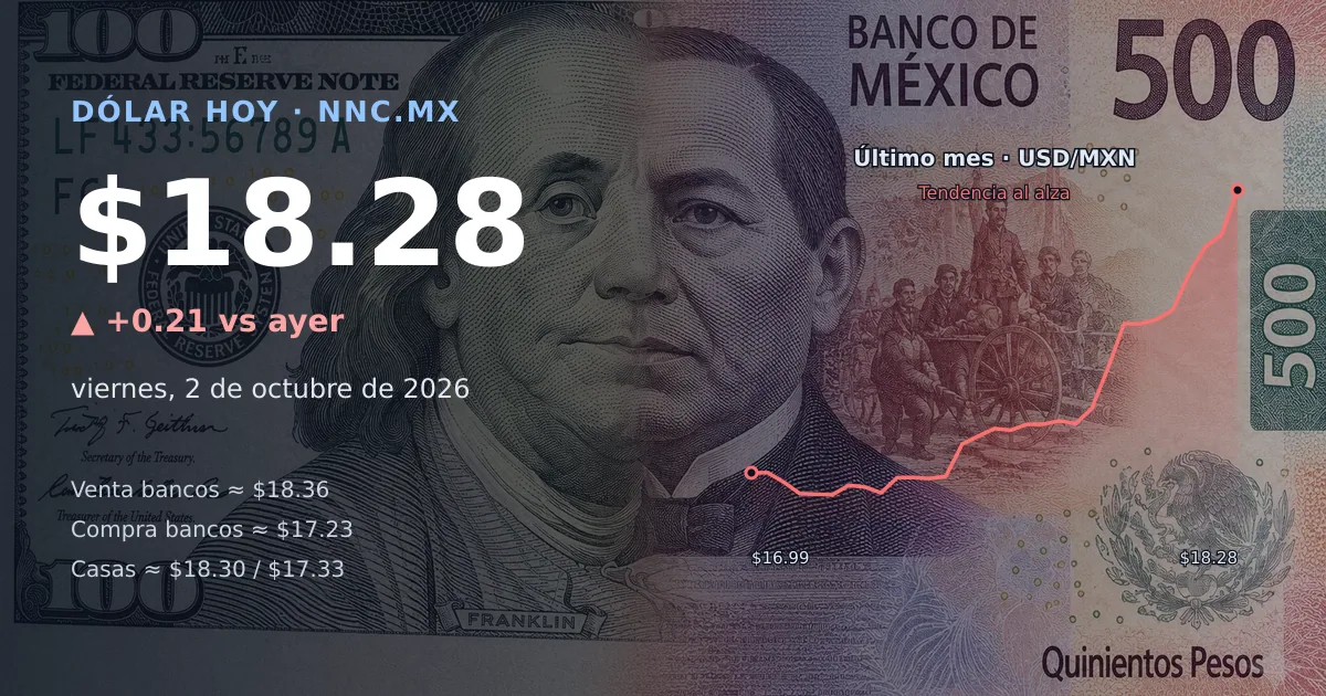 Así cotiza el precio del dólar hoy viernes 2 de octubre de 2026 en México