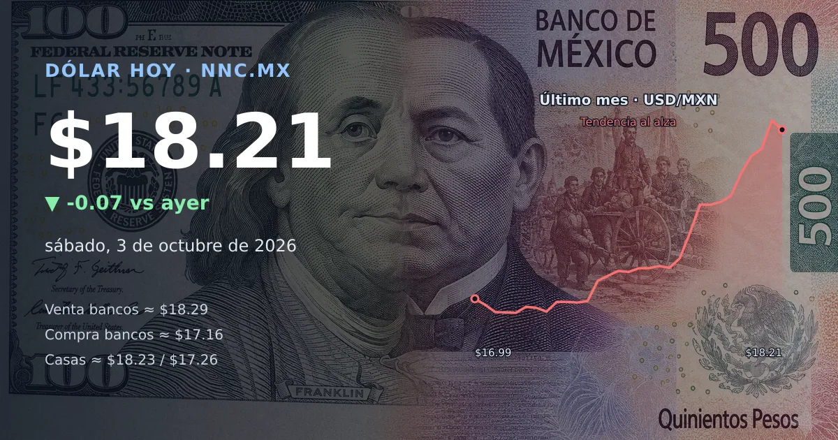 Así cotiza el precio del dólar hoy sábado 3 de octubre de 2026 en México