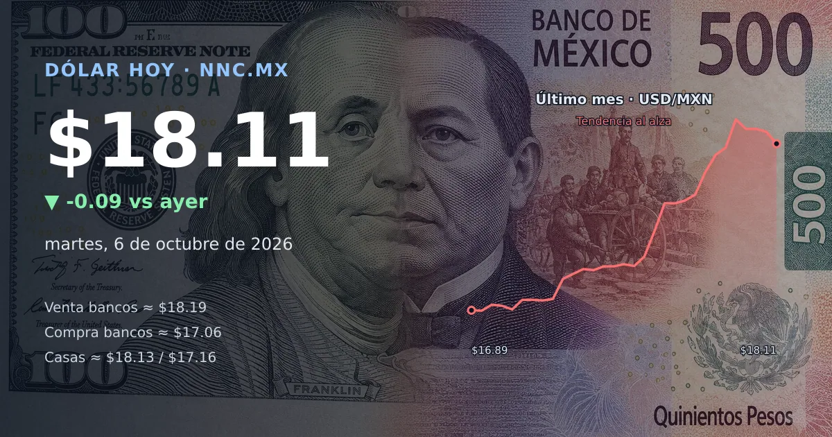 Así cotiza el precio del dólar hoy martes, 6 de octubre de 2026 en México