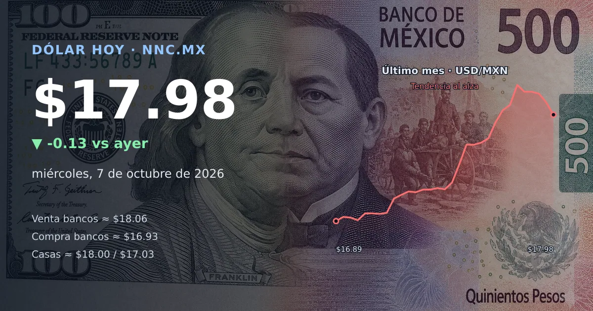 Así cotiza el precio del dólar hoy miércoles 7 de octubre de 2026 en México