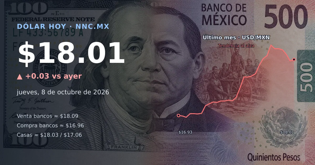 Así cotiza el precio del dólar hoy jueves 8 de octubre de 2026 en México