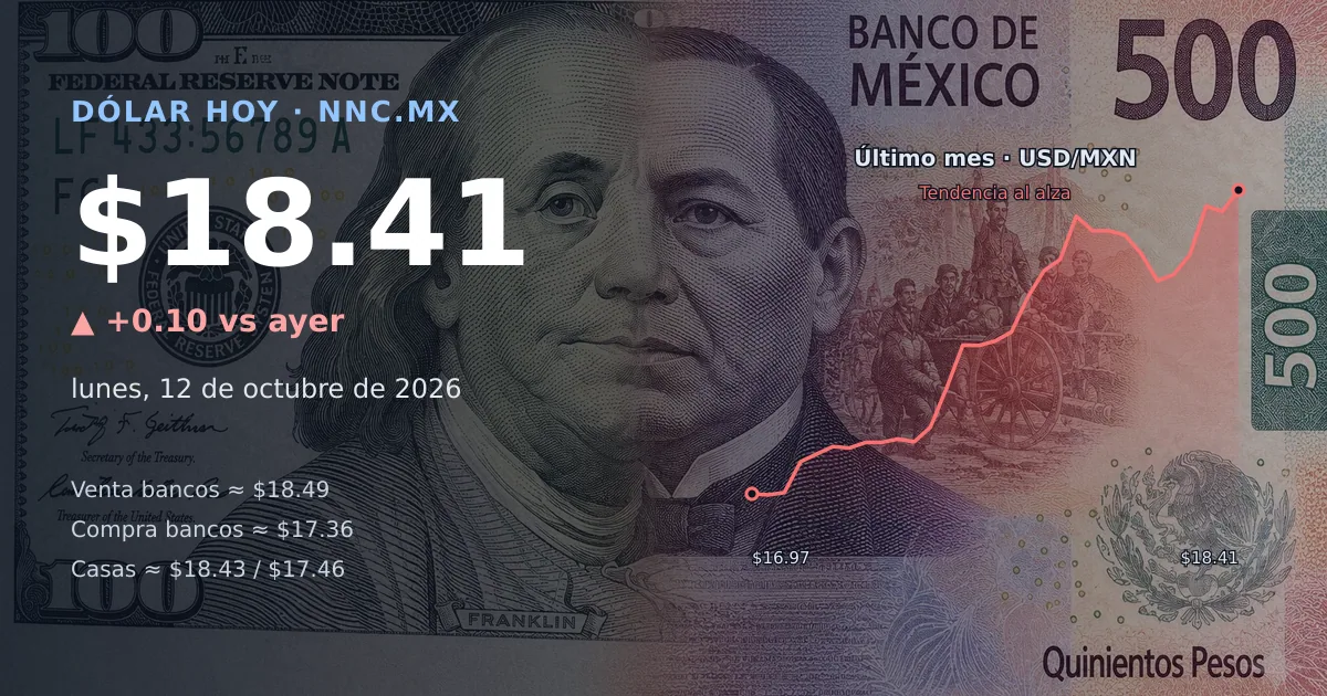 Así cotiza el precio del dólar hoy lunes 12 de octubre de 2026 en México