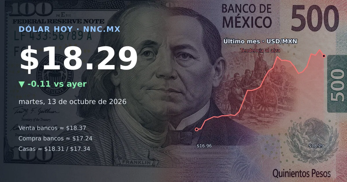 Así cotiza el precio del dólar hoy martes 13 de octubre de 2026 en México