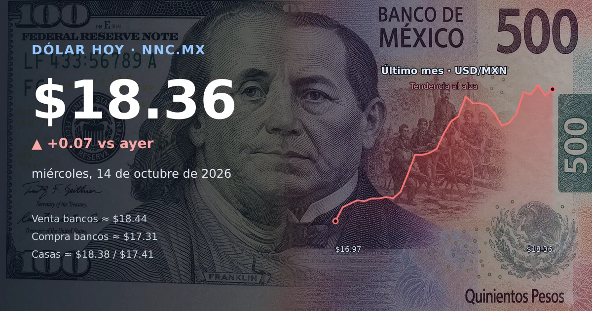 Así cotiza el precio del dólar hoy miércoles 14 de octubre de 2026 en México