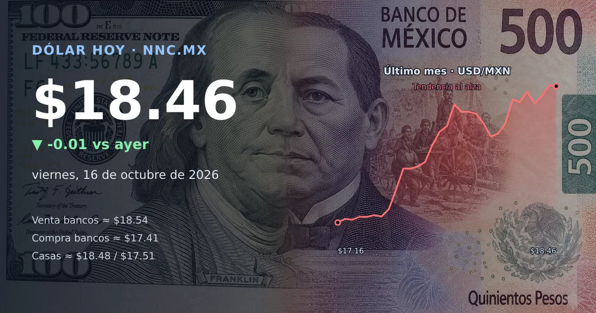 Así cotiza el precio del dólar hoy viernes 16 de octubre de 2026 en México