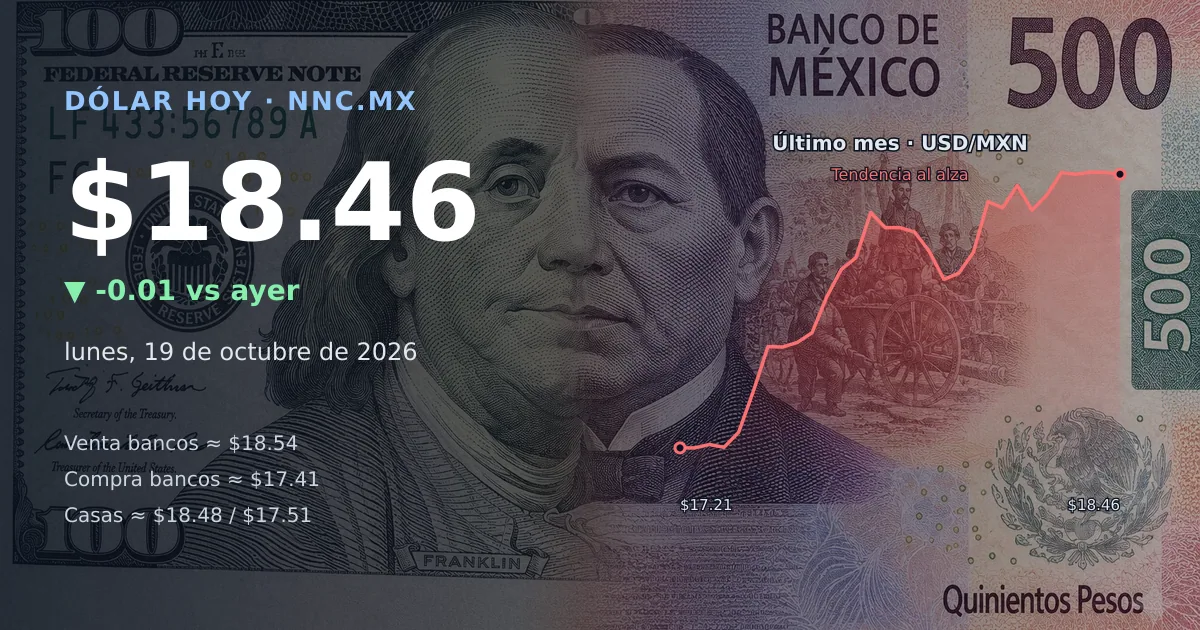 Así cotiza el precio del dólar hoy lunes 19 de octubre de 2026 en México