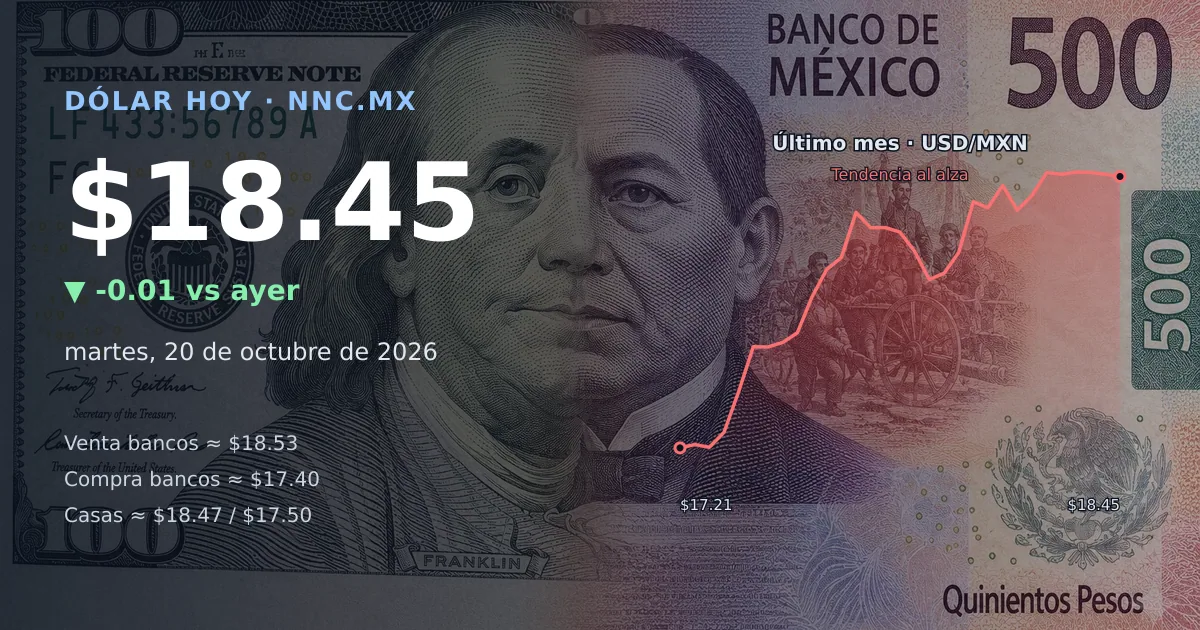 Así cotiza el precio del dólar hoy martes 20 de octubre de 2026 en México