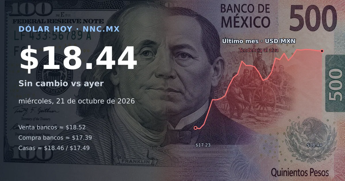 Así cotiza el precio del dólar hoy miércoles 21 de octubre de 2026 en México
