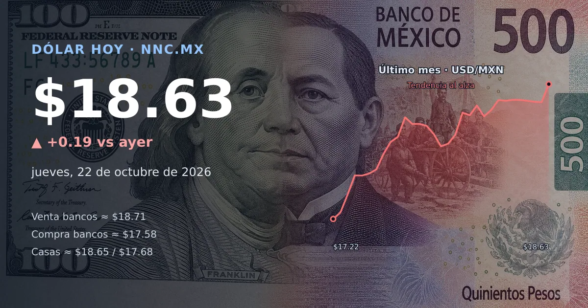 Así cotiza el precio del dólar hoy jueves 22 de octubre de 2026 en México