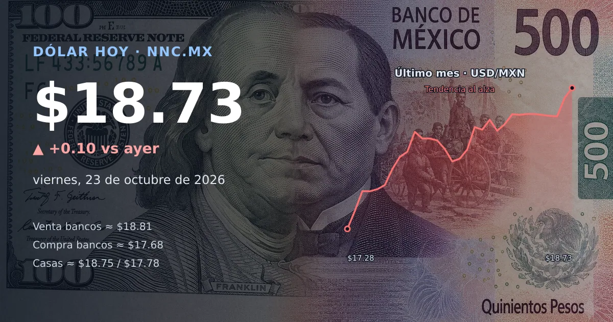 Así cotiza el precio del dólar hoy viernes 23 de octubre de 2026 en México