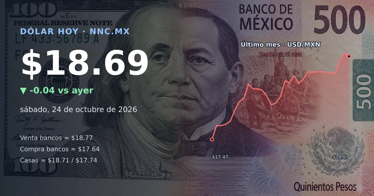 Así cotiza el precio del dólar hoy sábado 24 de octubre de 2026 en México