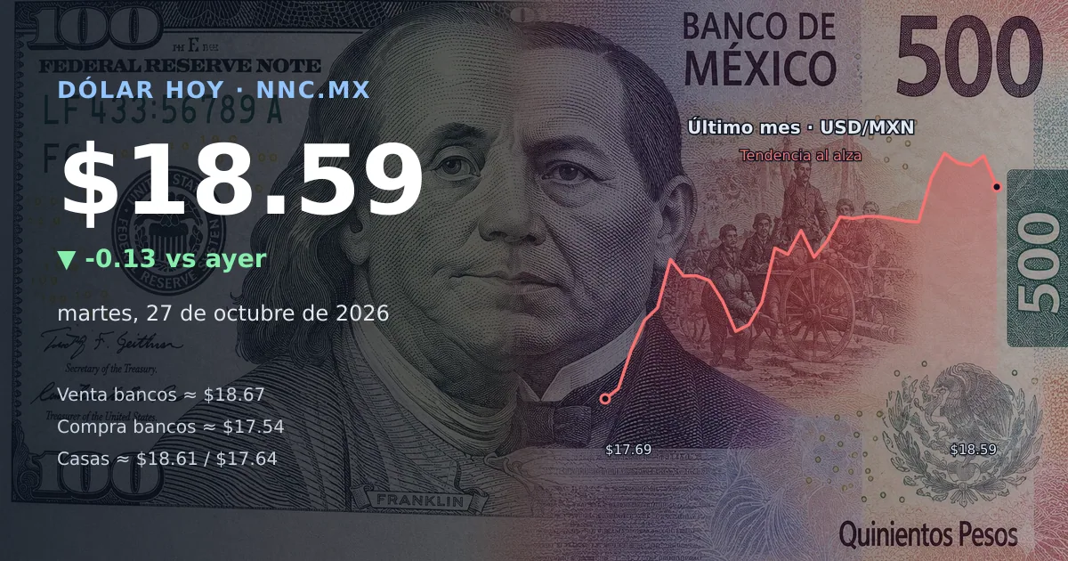 Así cotiza el precio del dólar hoy martes 27 de octubre de 2026 en México
